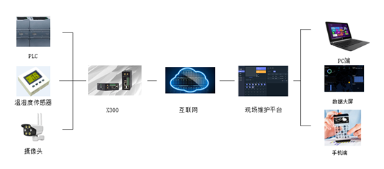 物聯(lián)網(wǎng)工業(yè)網(wǎng)關下中央空調(diào)遠程監(jiān)控方案