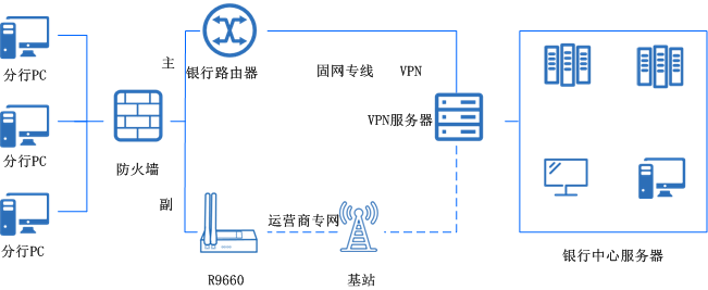 銀行分支機(jī)構(gòu)聯(lián)網(wǎng)、線路備份無線方案