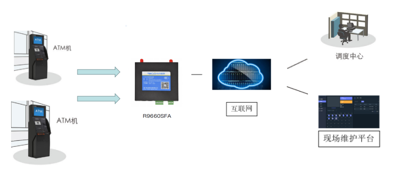 銀行ATM無線通信聯網方案