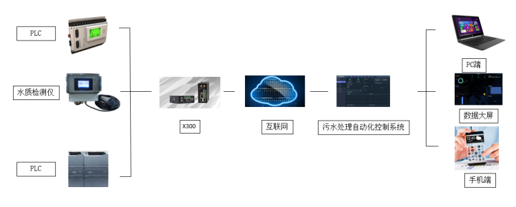 污水處理自動(dòng)化控制系統(tǒng)