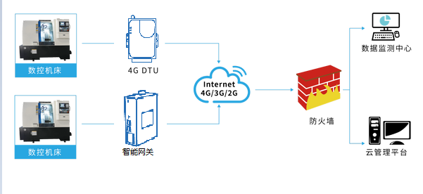 基于4G通信數(shù)控機(jī)床遠(yuǎn)程監(jiān)控維護(hù)方案