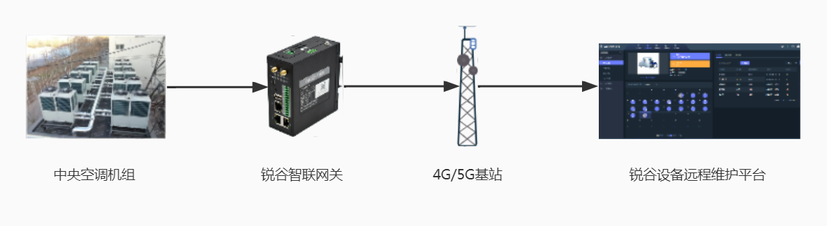 基于PLC和LTE通信的中央空調(diào)遠程維護方案