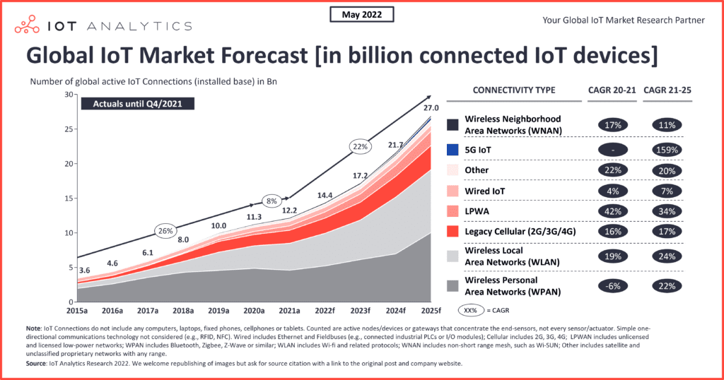 2022年的物聯(lián)網(wǎng)：全球聯(lián)網(wǎng)設備增長 18% 至 144 億