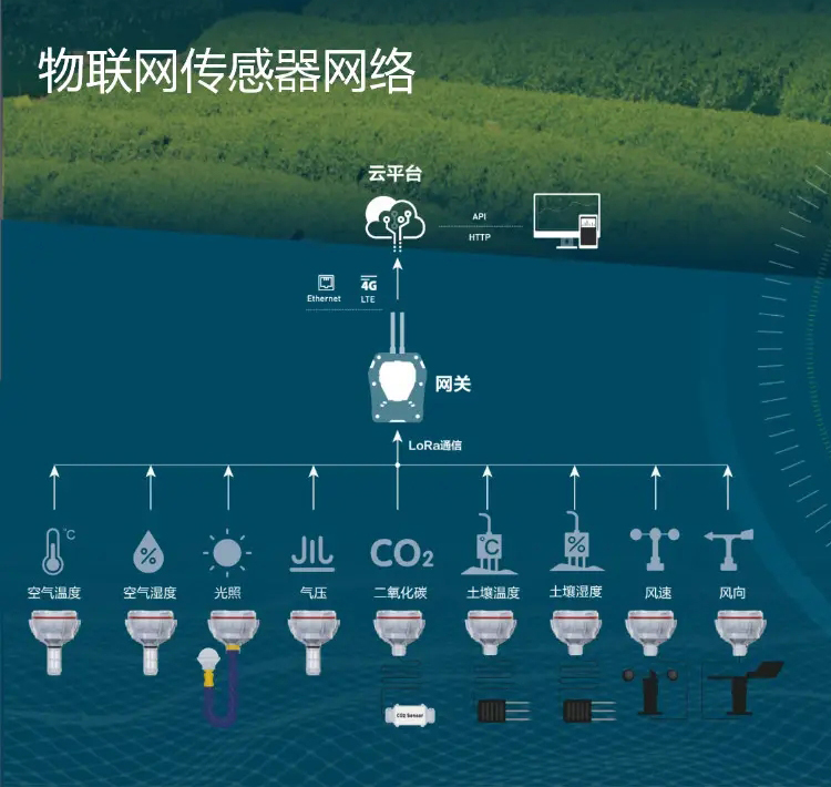 物聯(lián)網(wǎng)部署中，大量傳感器為基于云的控制和分析平臺提供數(shù)據(jù)