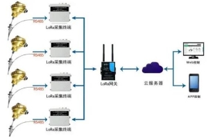 煤矸石山lora溫度預警系統(tǒng)