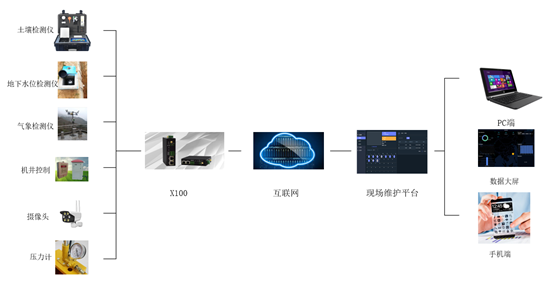 智能節(jié)水灌溉監(jiān)控系統(tǒng)解決方案