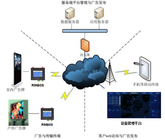 數字廣告標牌無線聯網方案.png