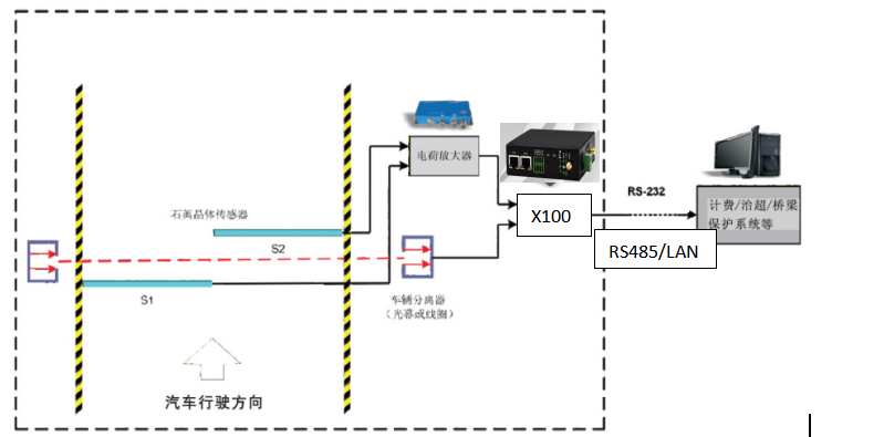 非現(xiàn)場監(jiān)控貨車超載.png