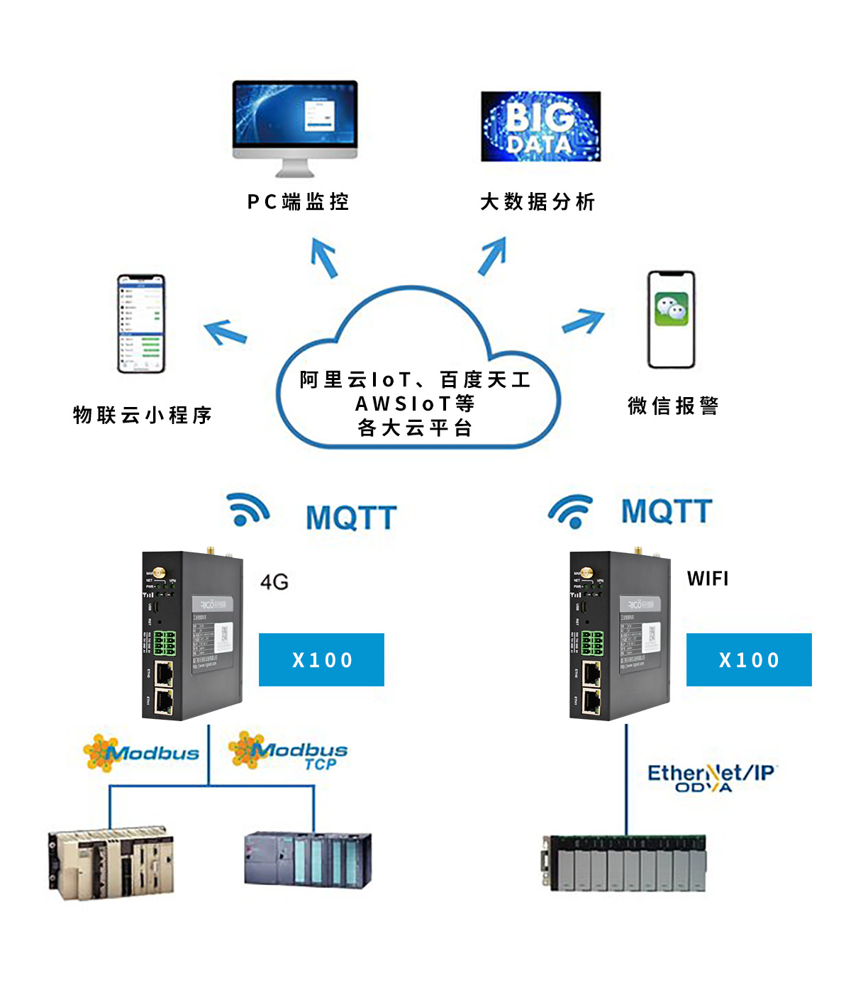 銳谷智聯(lián) X100+工業(yè)物聯(lián)云讓PLC數(shù)據(jù)手機端監(jiān)控和報警變簡單！