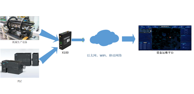 生產(chǎn)制造機器設備物聯(lián)網(wǎng)技術(shù)方案