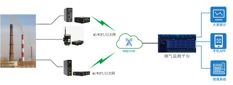 煙氣排放在線監(jiān)測